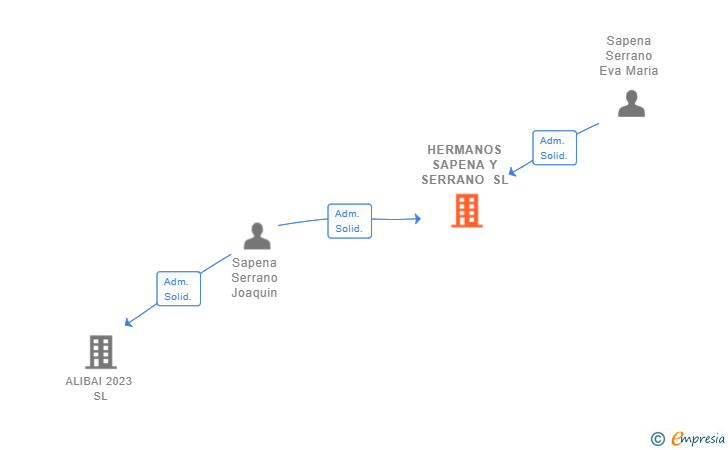 Vinculaciones societarias de HERMANOS SAPENA Y SERRANO SL