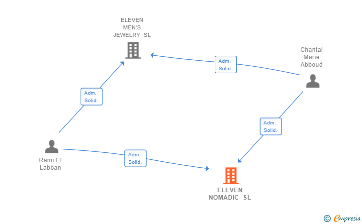 Vinculaciones societarias de ELEVEN NOMADIC SL