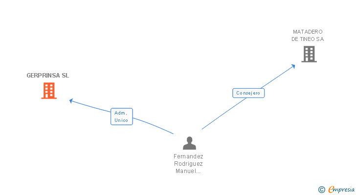 Vinculaciones societarias de GERPRINSA SL