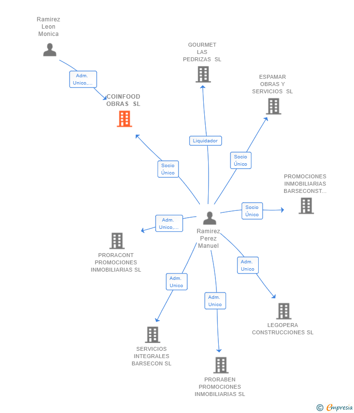 Vinculaciones societarias de COINFOOD OBRAS SL
