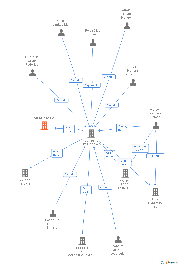 Vinculaciones societarias de PORMENTA SA