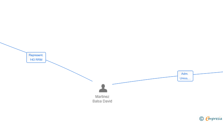 Vinculaciones societarias de BALSALUX SL