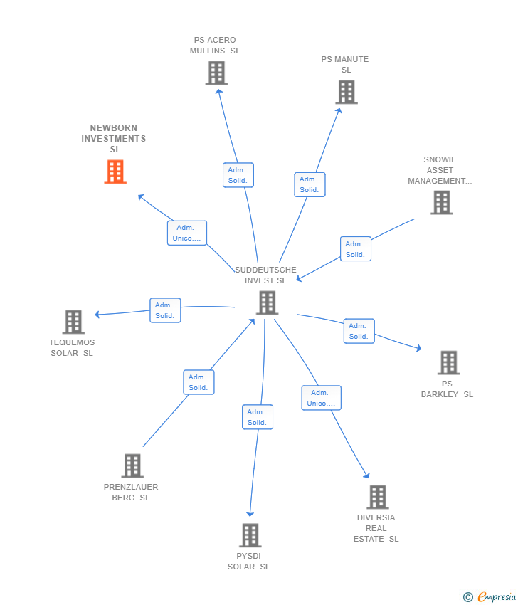 Vinculaciones societarias de NEWBORN INVESTMENTS SL