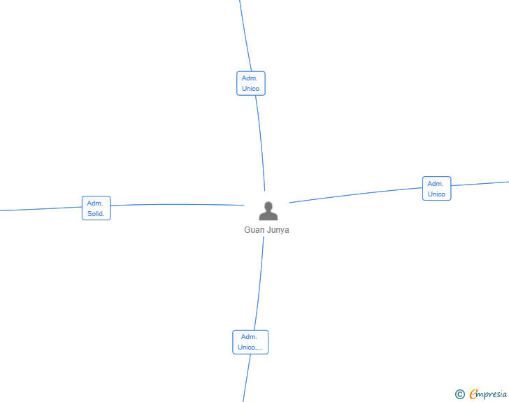 Vinculaciones societarias de INMOBILIARIA LEAROY SL