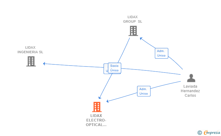 Vinculaciones societarias de LIDAX ELECTRO-OPTICAL SYSTEMS SL