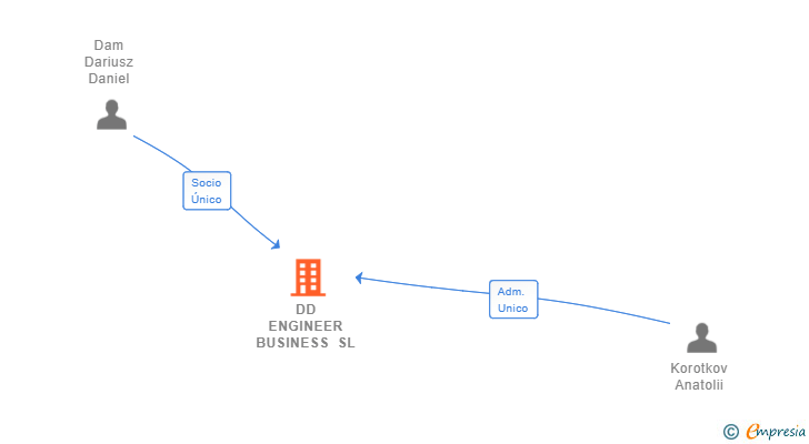 Vinculaciones societarias de DD ENGINEER BUSINESS SL