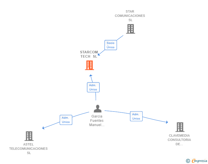 Vinculaciones societarias de STARCOM TECH SL