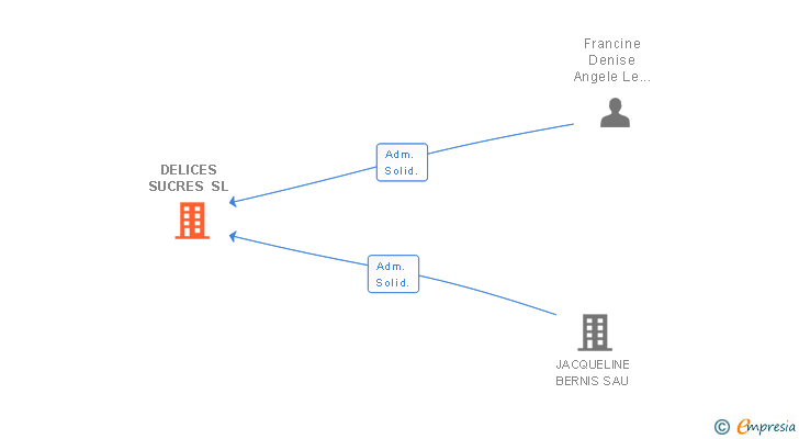 Vinculaciones societarias de DELICES SUCRES SL