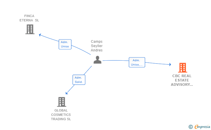 Vinculaciones societarias de CBC REAL ESTATE ADVISORY SL