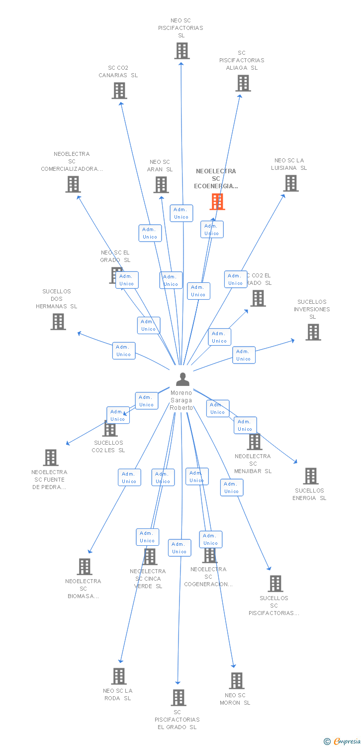 Vinculaciones societarias de NEOELECTRA SC ECOENERGIA NAVARRA SL