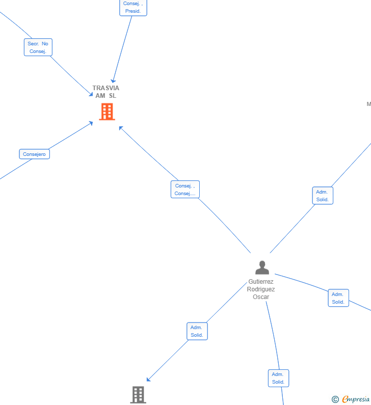 Vinculaciones societarias de TRASVIA AM SL