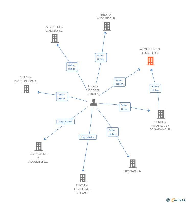 Vinculaciones societarias de ALQUILERES BERMEO SL