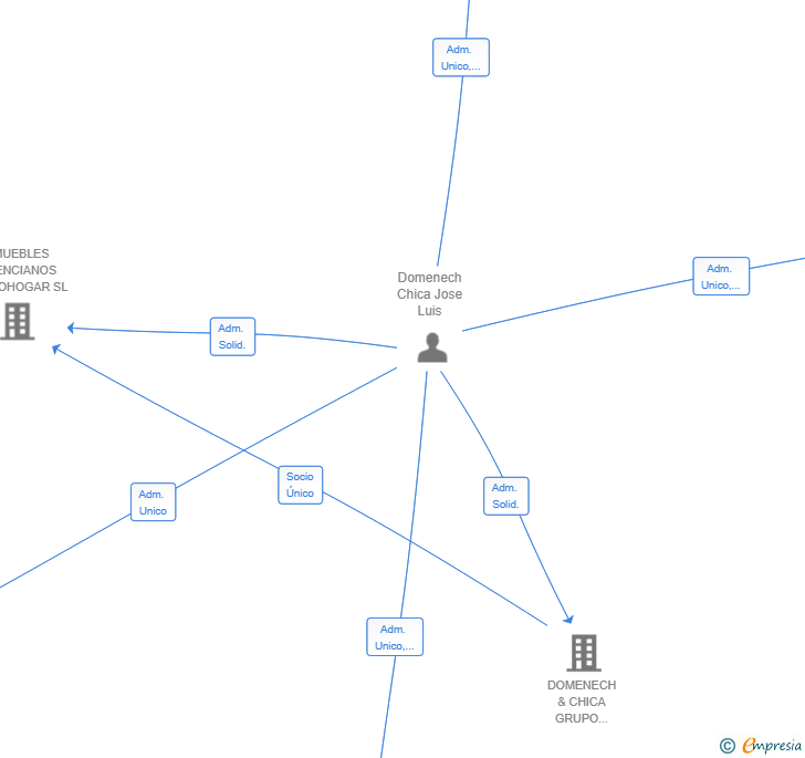 Vinculaciones societarias de ASHANTI STUDIOS SL