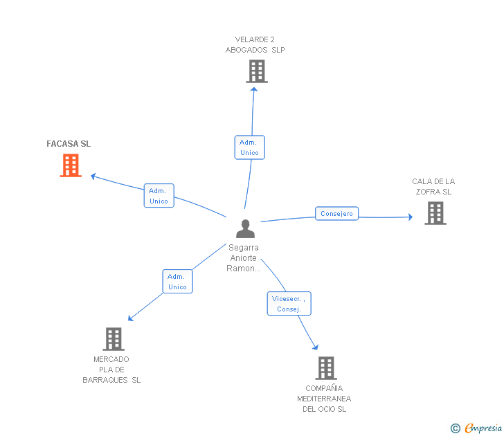 Vinculaciones societarias de FACASA SL