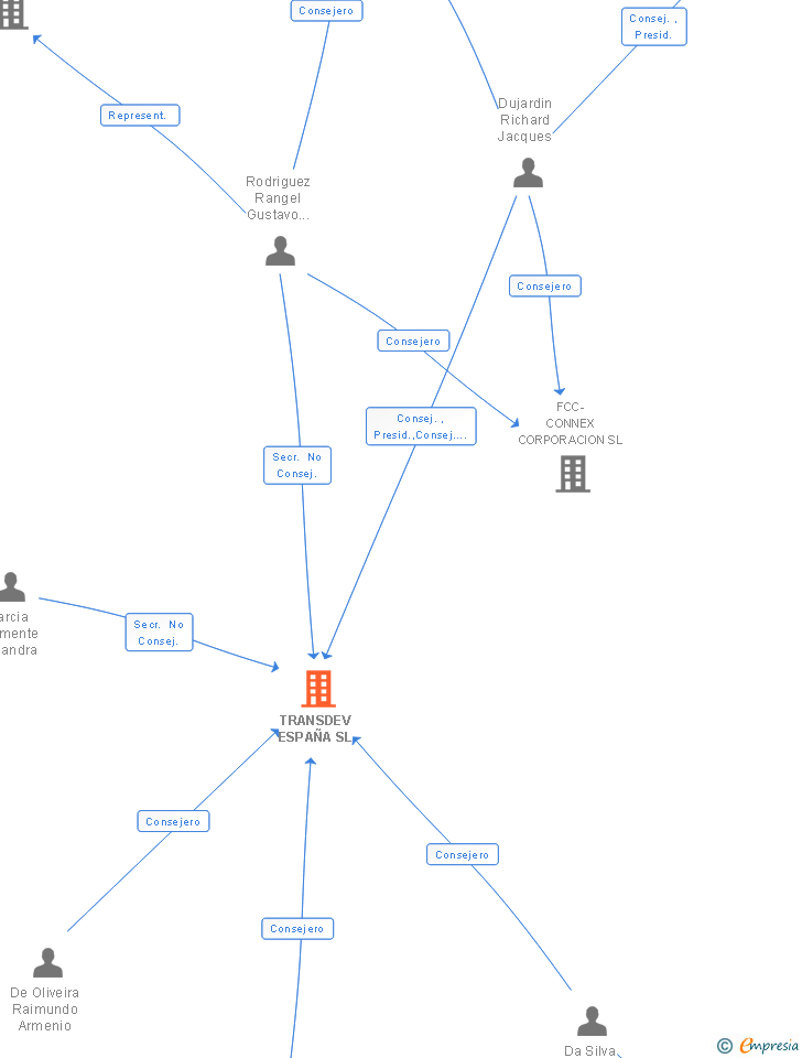 Vinculaciones societarias de TRANSDEV OPERADOR SL