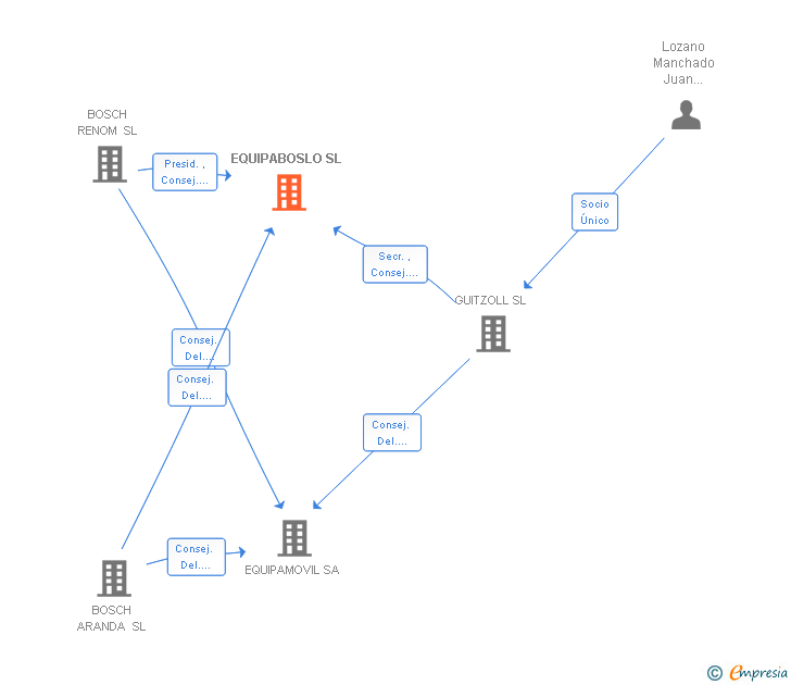 Vinculaciones societarias de EQUIPABOSLO SL