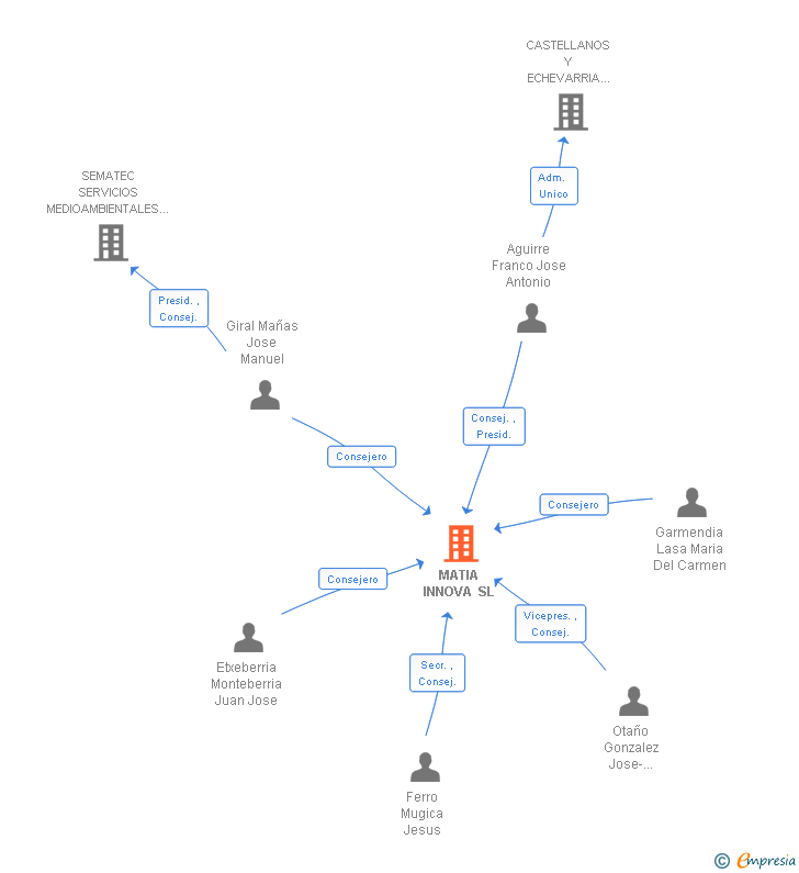 Vinculaciones societarias de MATIA INNOVA SL