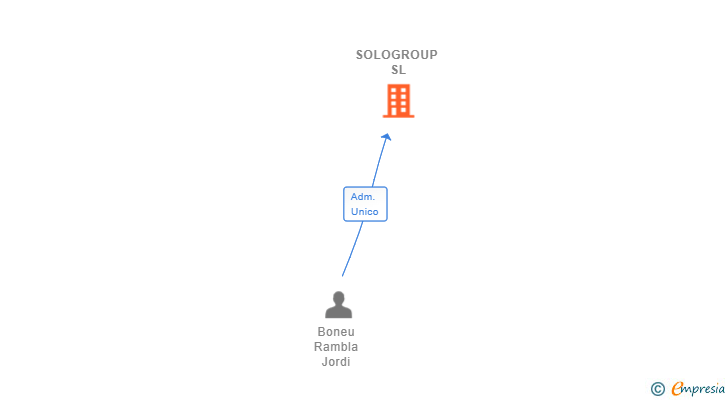 Vinculaciones societarias de SOLOGROUP SL