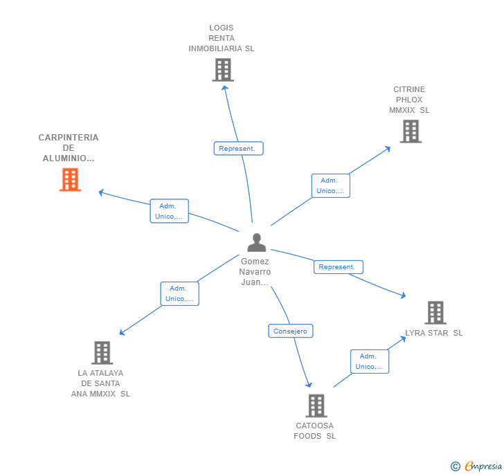 Vinculaciones societarias de CARPINTERIA DE ALUMINIO LA HUERTA DE LA MADRIGUERA SL