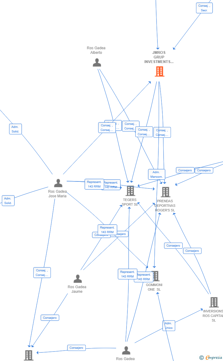Vinculaciones societarias de JMROS GRUP INVESTMENTS SL
