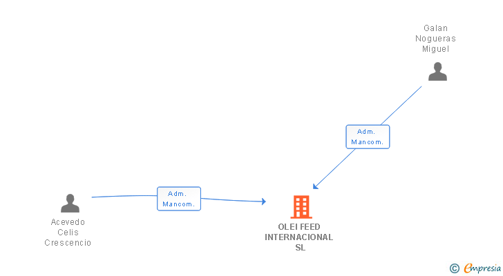 Vinculaciones societarias de OLEI FEED INTERNACIONAL SL