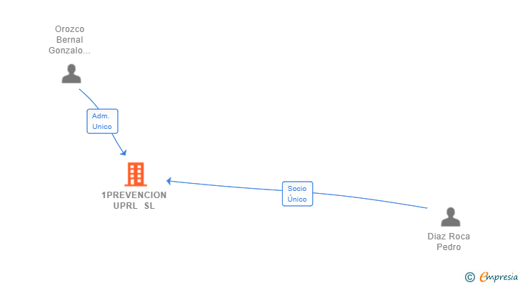 Vinculaciones societarias de 1PREVENCION UPRL SL