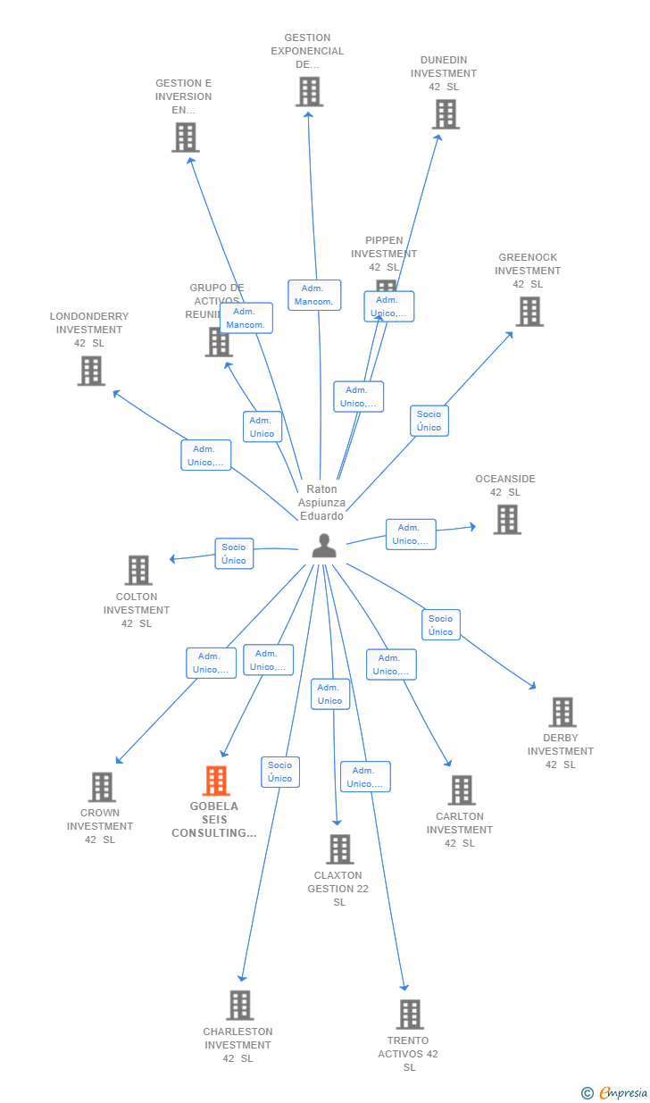 Vinculaciones societarias de GOBELA SEIS CONSULTING SL