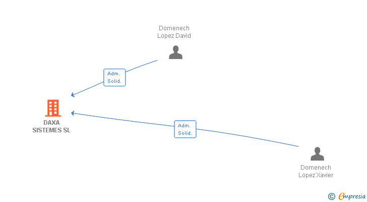 Vinculaciones societarias de DAXA SISTEMES SL