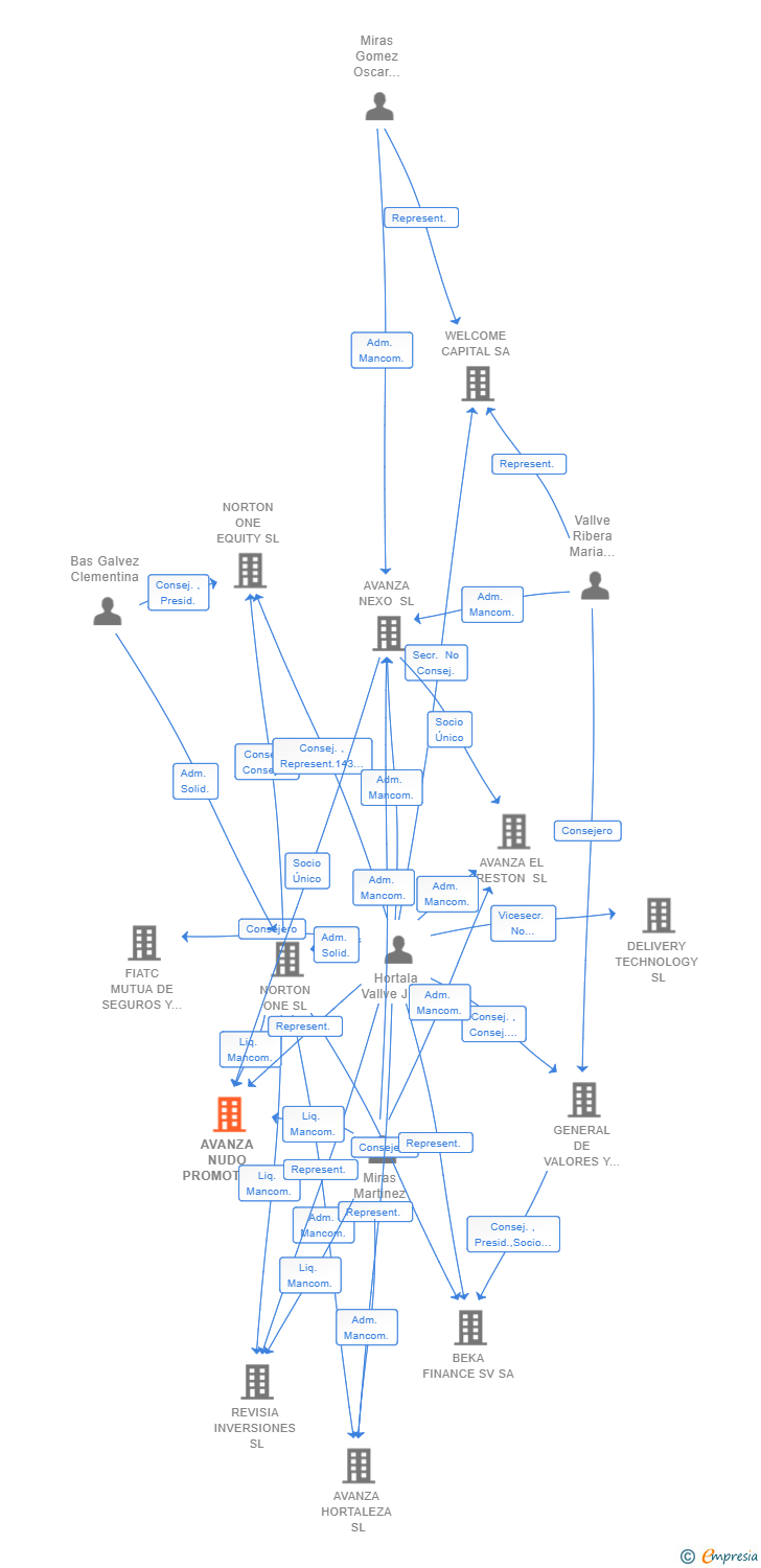 Vinculaciones societarias de AVANZA NUDO PROMOTOR SL