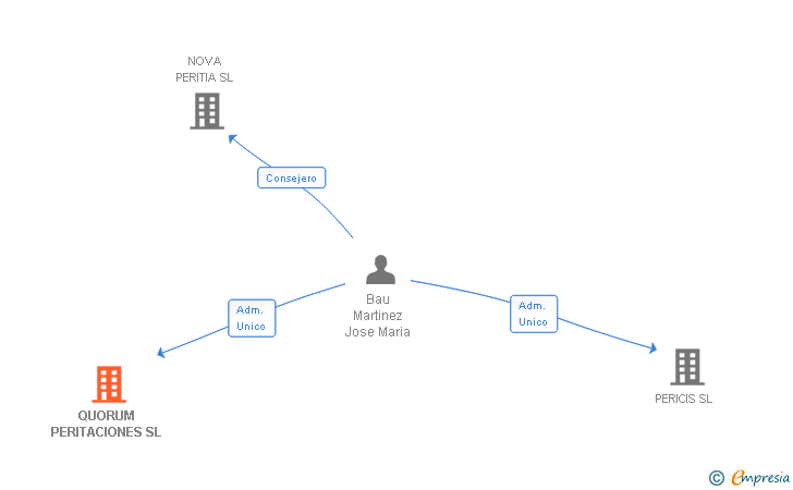 Vinculaciones societarias de QUORUM PERITACIONES SL
