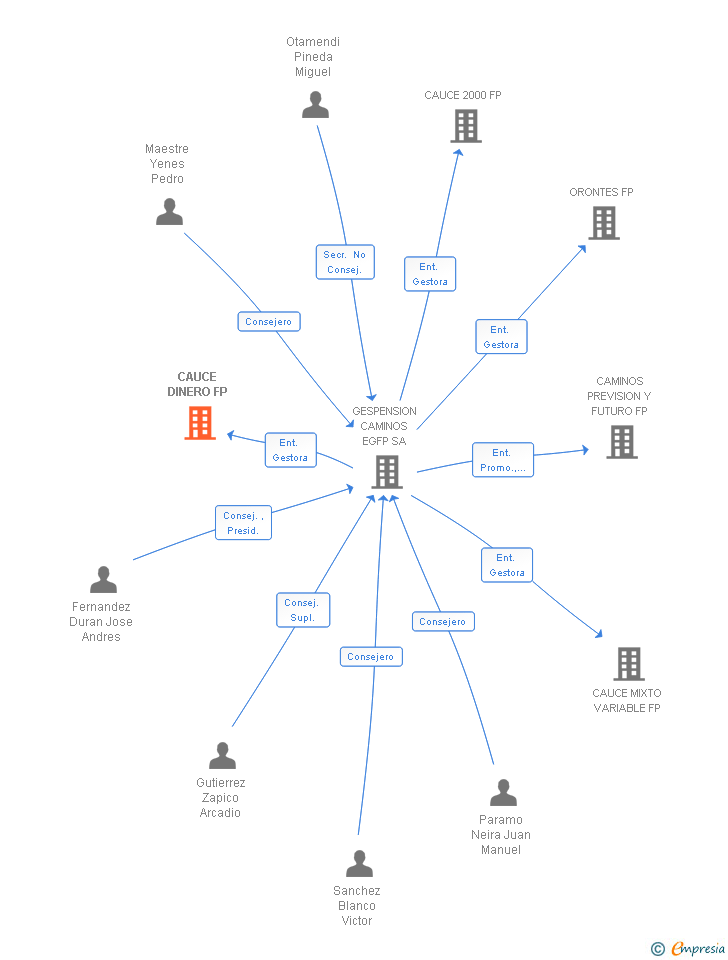 Vinculaciones societarias de CAUCE DINERO FP