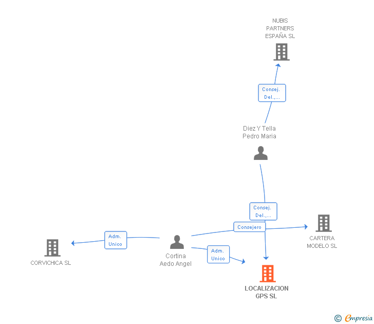 Vinculaciones societarias de LOCALIZACION GPS SL