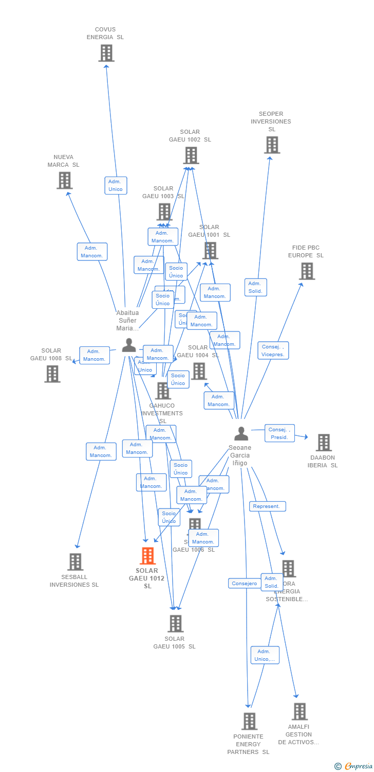 Vinculaciones societarias de SOLAR GAEU 1012 SL