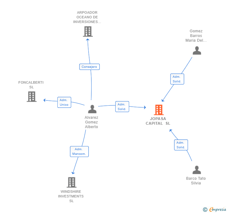 Vinculaciones societarias de JOPASA CAPITAL SL