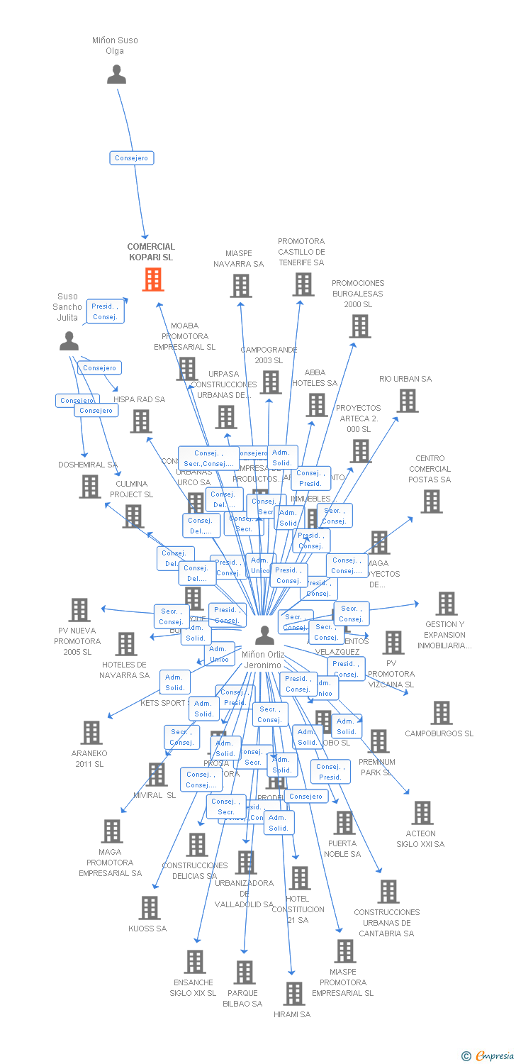 Vinculaciones societarias de COMERCIAL KOPARI SL