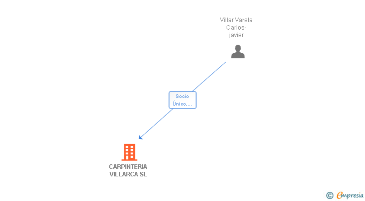 Vinculaciones societarias de CARPINTERIA VILLARCA SL