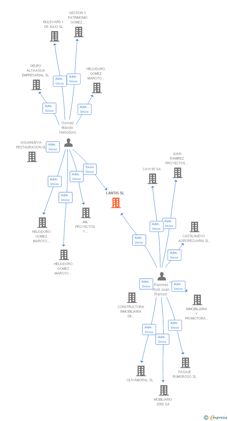 Vinculaciones societarias de LANTIS SL