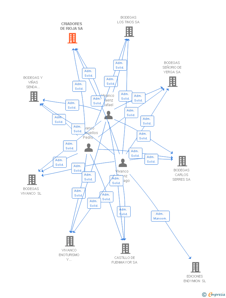Vinculaciones societarias de CRIADORES DE RIOJA SA