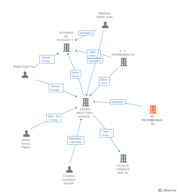 Vinculaciones societarias de VC PATRIMONIAL SL