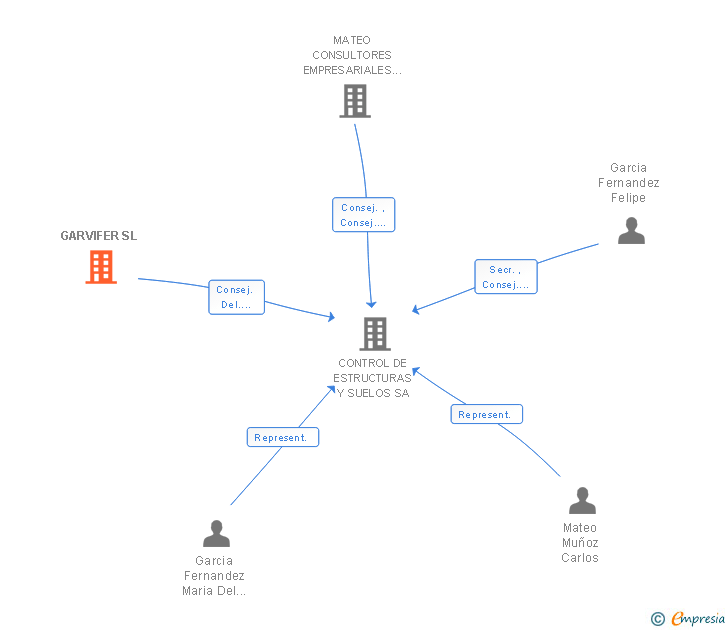 Vinculaciones societarias de GARVIFER SL