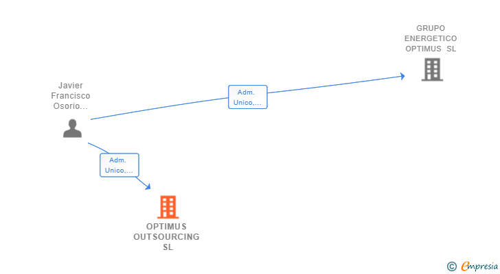 Vinculaciones societarias de OPTIMUS OUTSOURCING SL