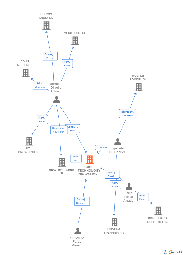 Vinculaciones societarias de CUBE TECHNOLOGY INNOVATION SL