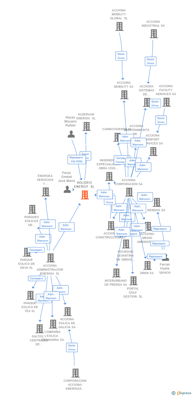 Vinculaciones societarias de ACCIONA HOGARES Y PYMES ENERGY SL