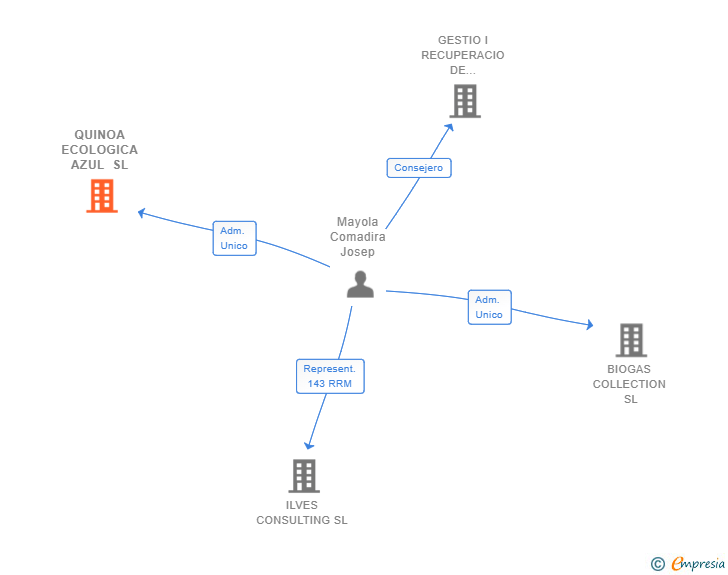 Vinculaciones societarias de QUINOA ECOLOGICA AZUL SL