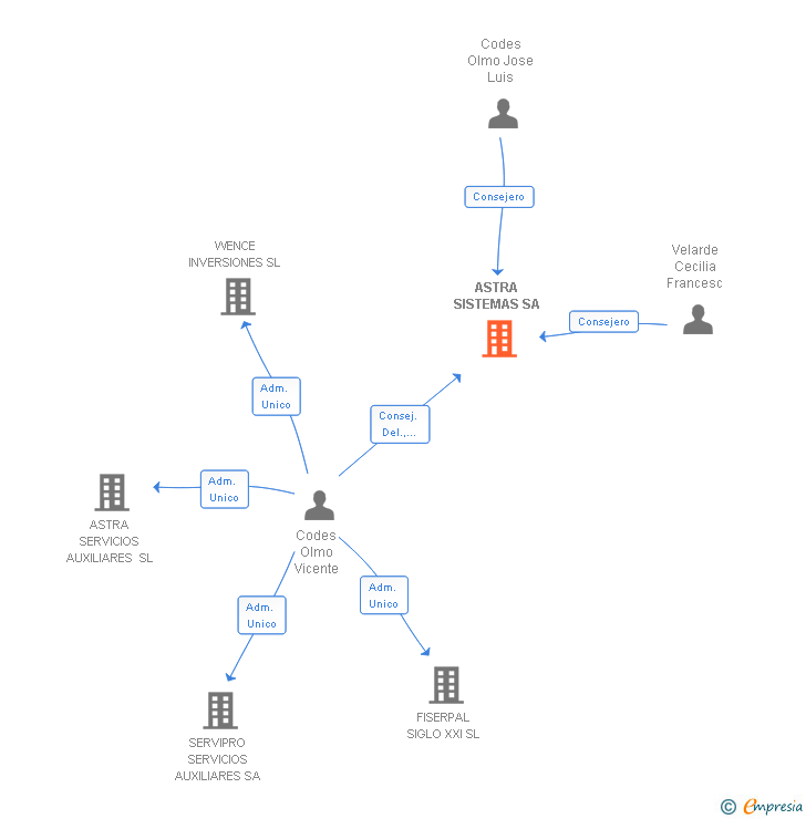 Vinculaciones societarias de ASTRA SISTEMAS SA
