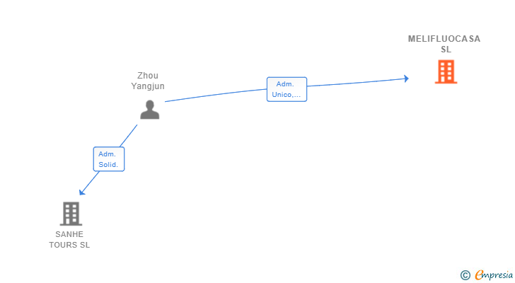 Vinculaciones societarias de MELIFLUOCASA SL
