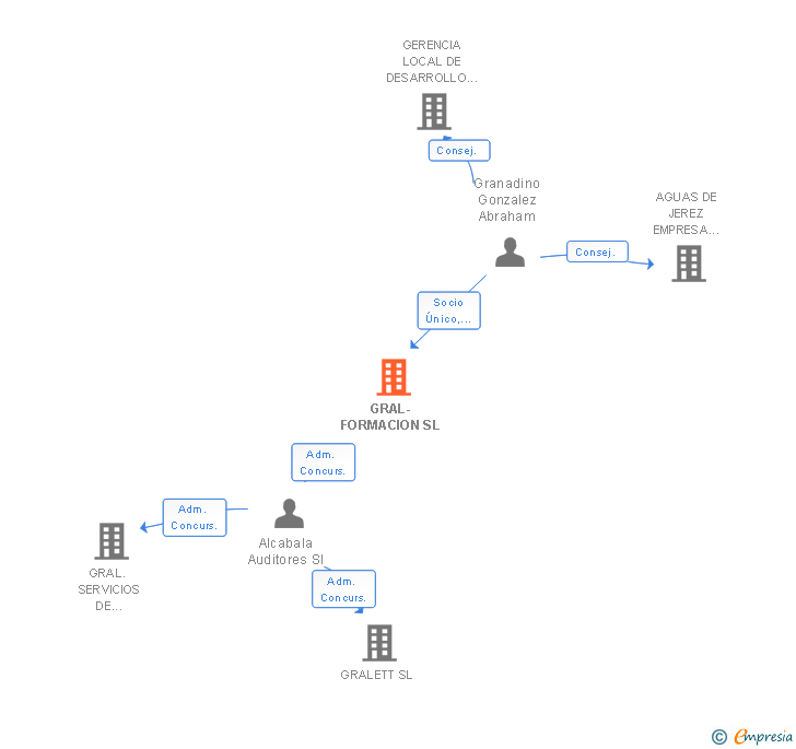 Vinculaciones societarias de GRAL-FORMACION SL