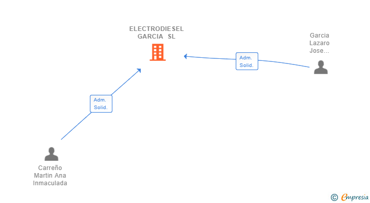 Vinculaciones societarias de ELECTRODIESEL GARCIA SL