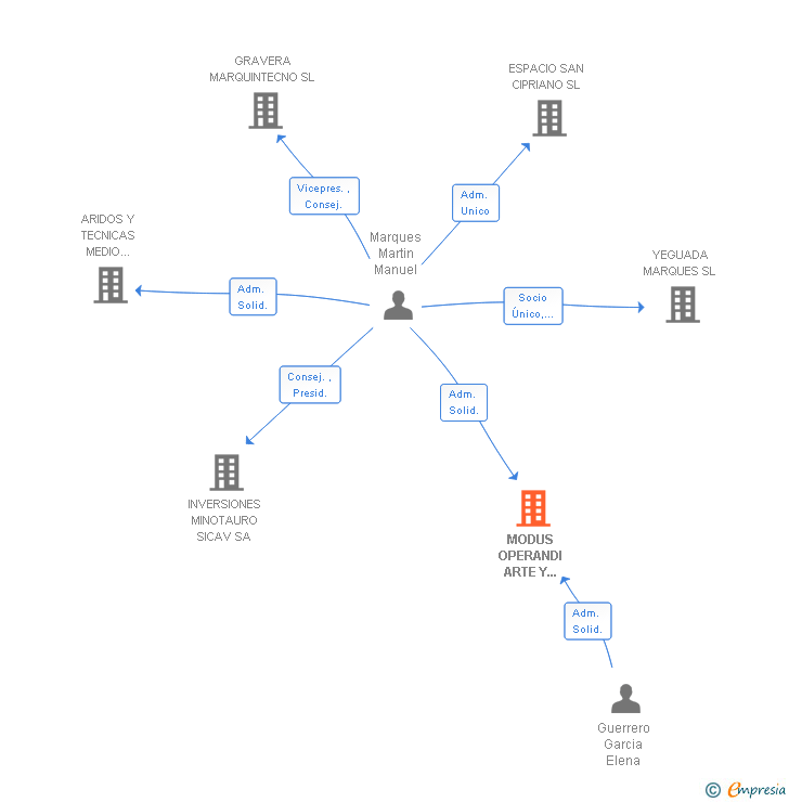 Vinculaciones societarias de MODUS OPERANDI ARTE Y PRODUCCION SL