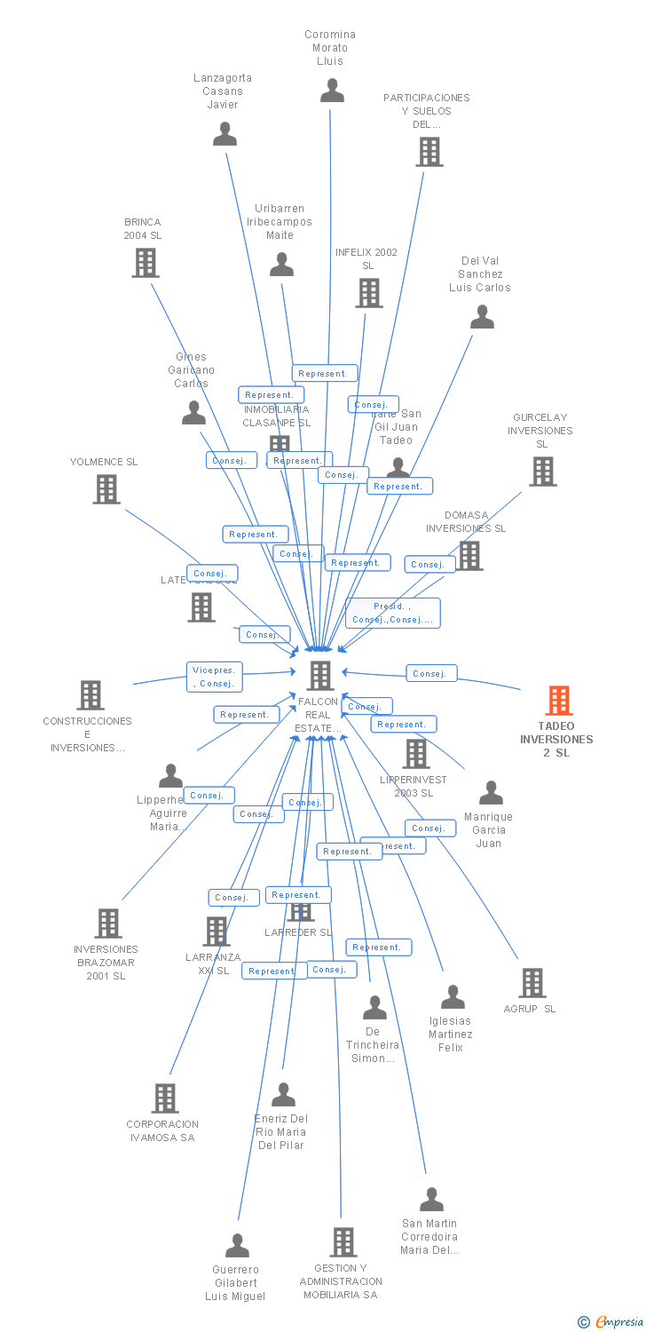 Vinculaciones societarias de TADEO INVERSIONES 2 SL